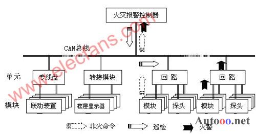 基于can总线的大容量汉字火灾楼层显示器 报警系统